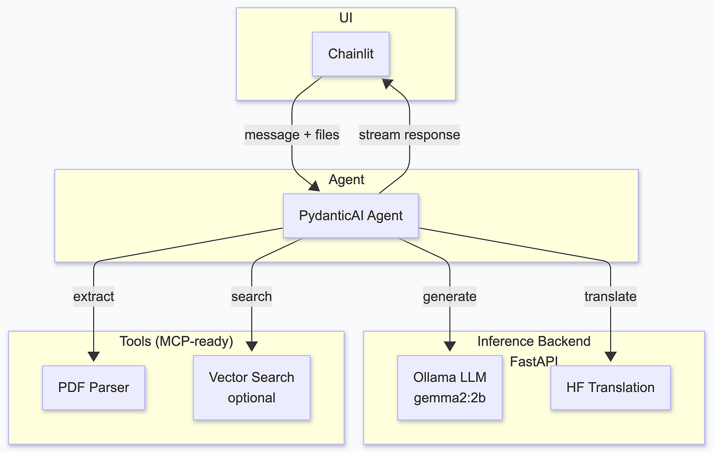 Initial multi-service design