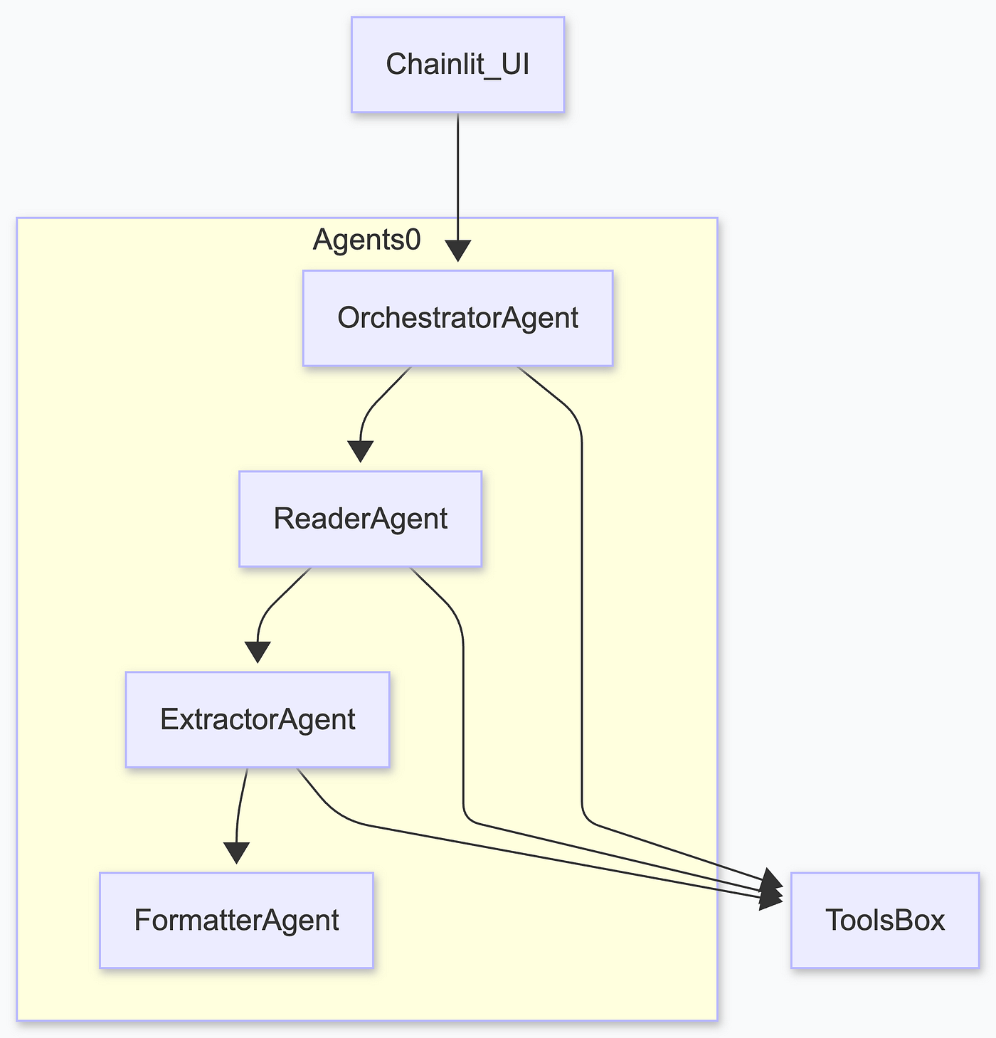Version 1: four task-oriented agents